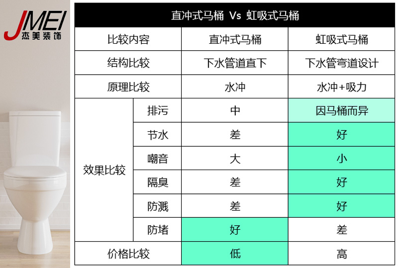 虹吸式馬桶，直沖式馬桶